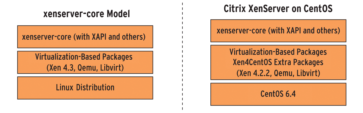 One initial success of the open source strategy is the CentOS package for XenServer. One initial success of the open source strategy is the CentOS package for XenServer.