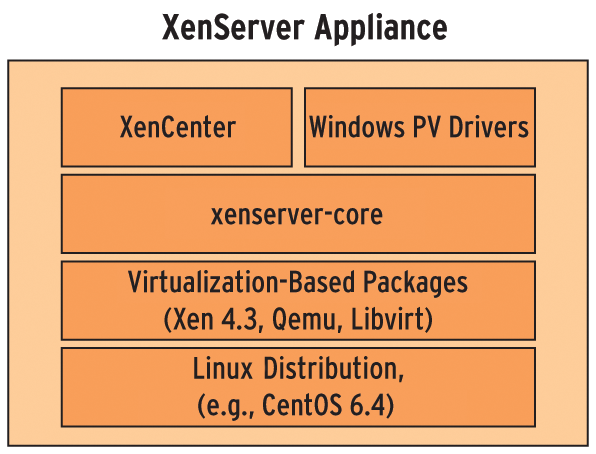 The developers' vision of a XenServer appliance: virtualization layers build on a basic distribution. The developers' vision of a XenServer appliance: virtualization layers build on a basic distribution.