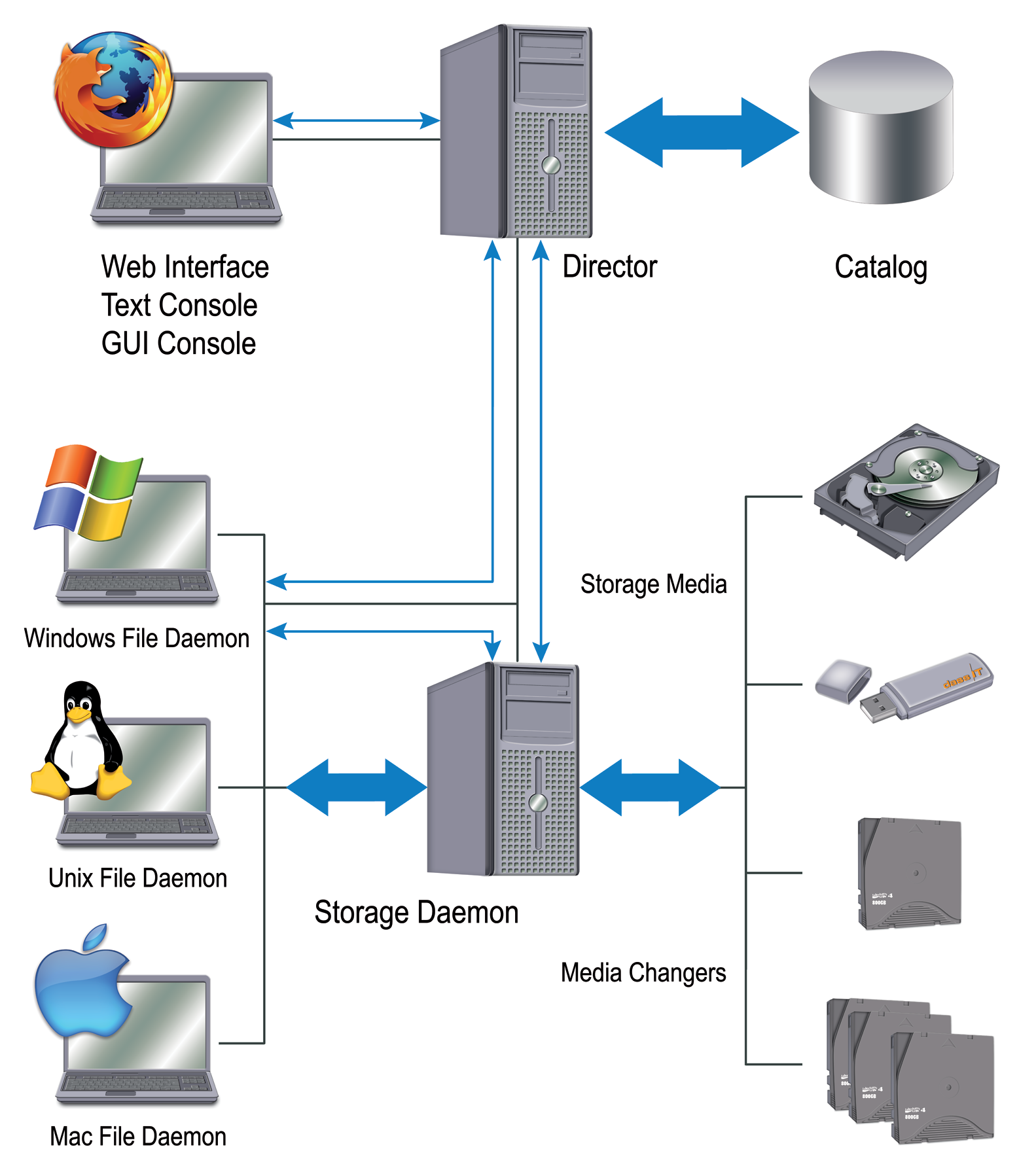 Structure of a simple Bacula/Bareos installation. Structure of a simple Bacula/Bareos installation.