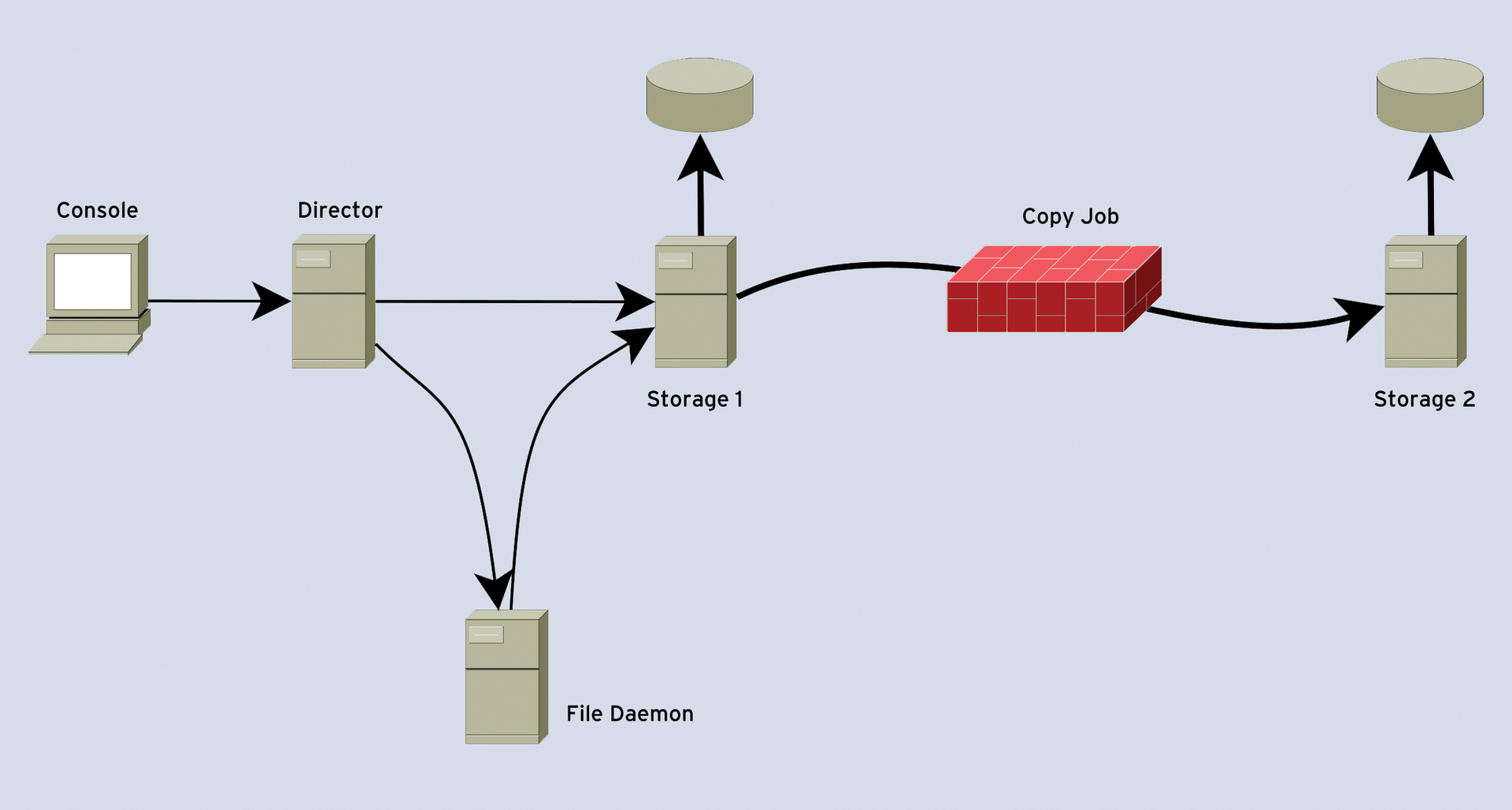 Now: Copying is possible between different Storage daemons across the network. Now: Copying is possible between different Storage daemons across the network.