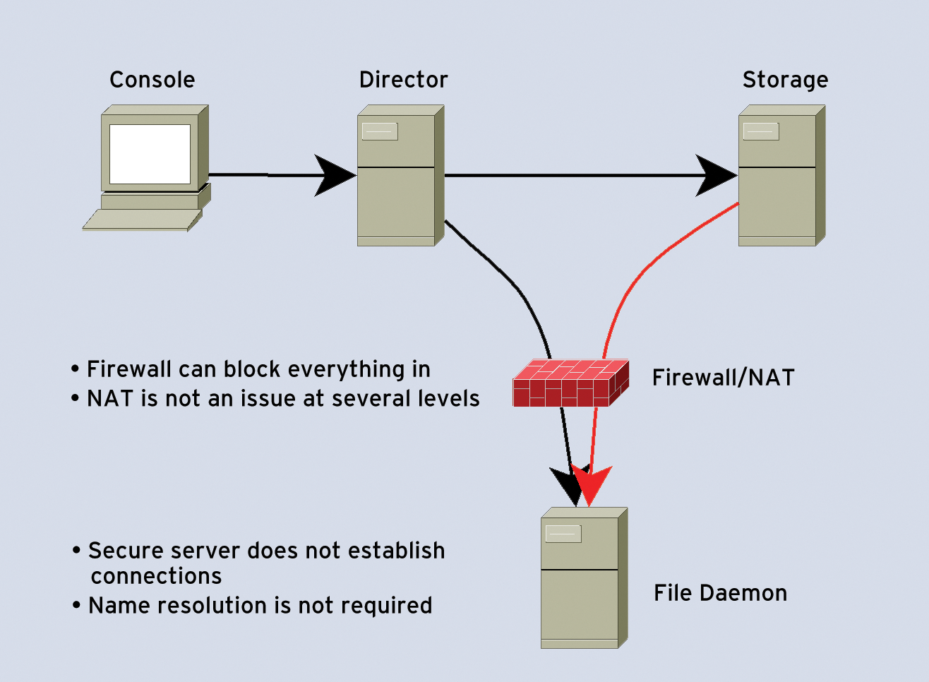 Passive client: The data connection is initiated by the Storage daemon to the client. Passive client: The data connection is initiated by the Storage daemon to the client.