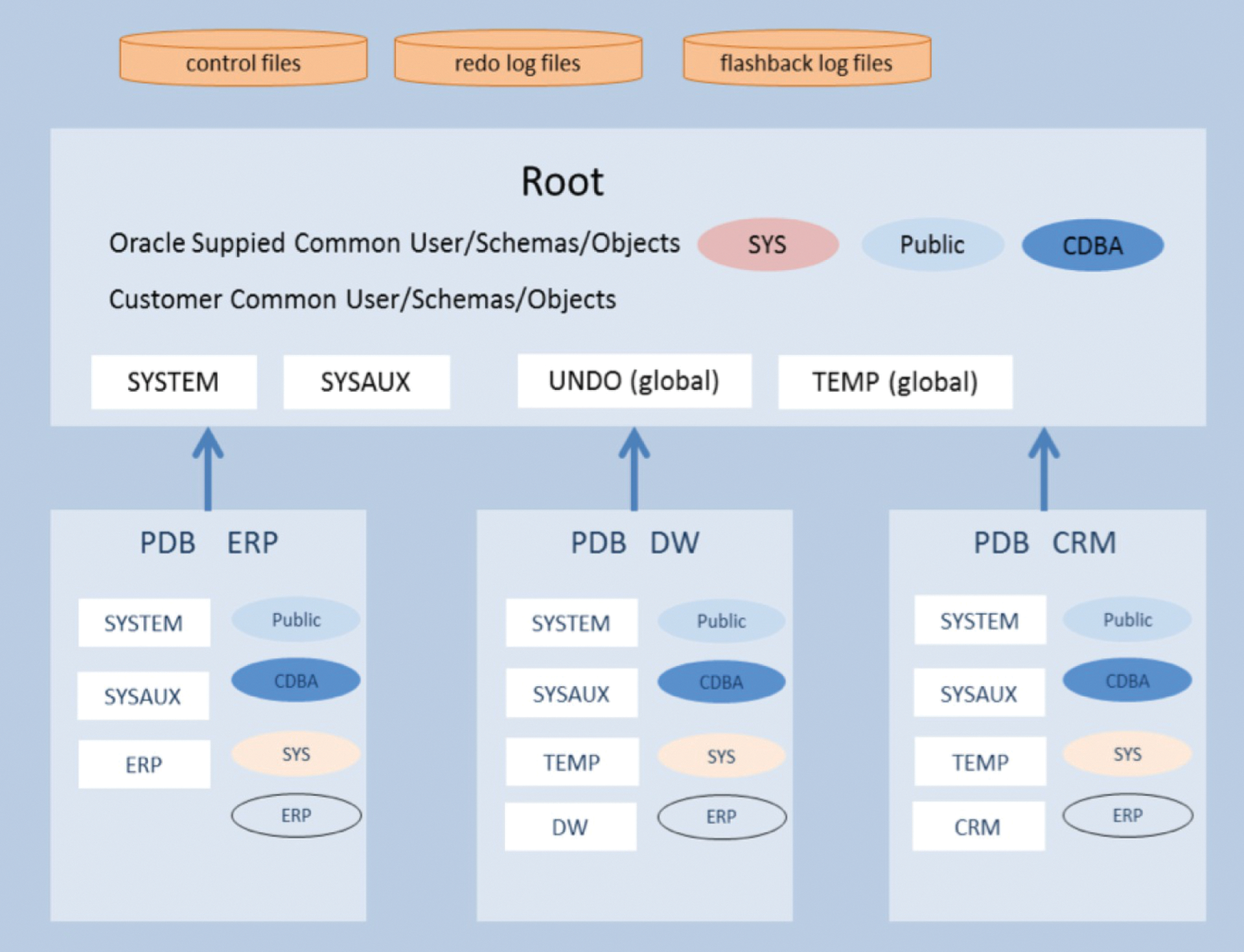A container database houses several pluggable databases. A container database houses several pluggable databases.