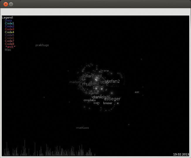 The graphics drawn by code_swarm visualize the files in the version control system and are reminiscent of a star chart. The graphics drawn by code_swarm visualize the files in the version control system and are reminiscent of a star chart.