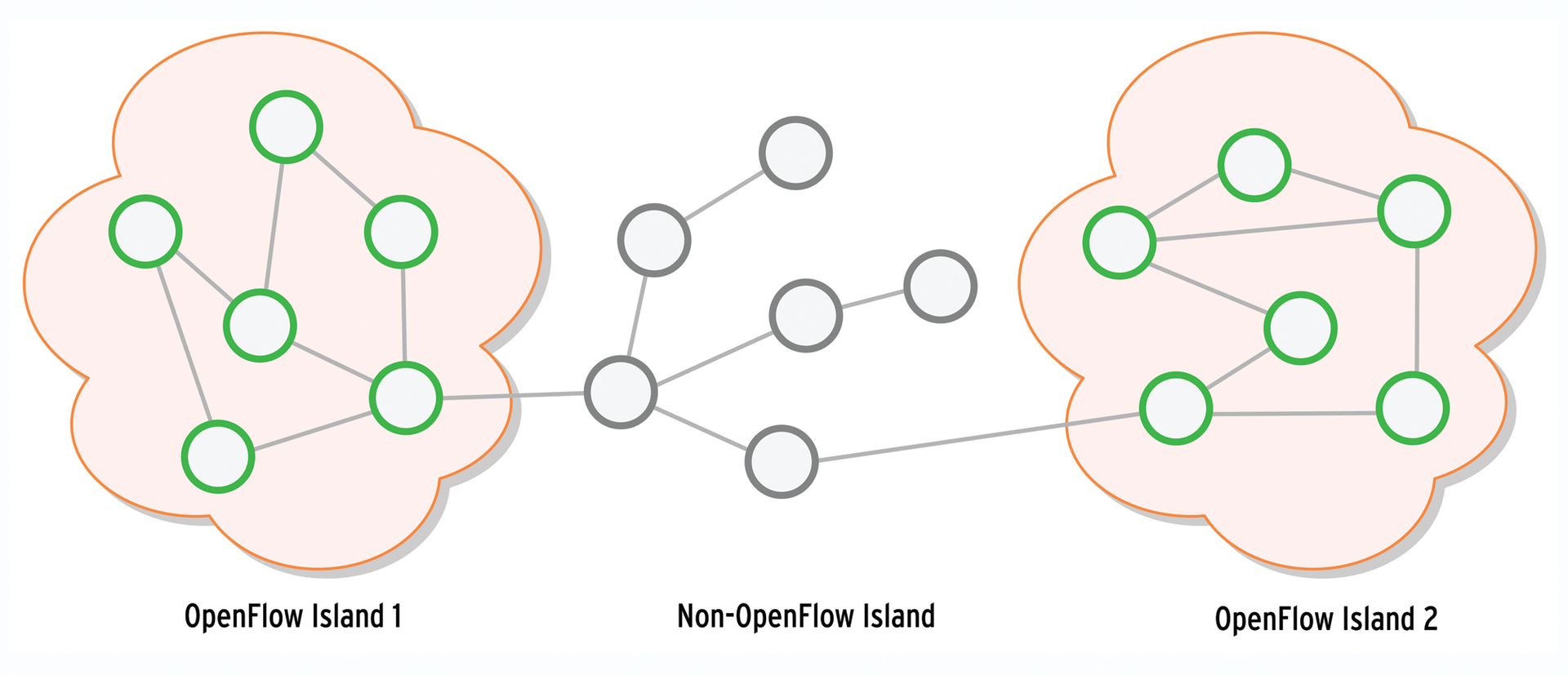 Example of a permissible topology in Floodlight, with OpenFlow devices and standard equipment. OpenFlow islands can have exactly one connection to non-OpenFlow islands. Example of a permissible topology in Floodlight, with OpenFlow devices and standard equipment. OpenFlow islands can have exactly one connection to non-OpenFlow islands.