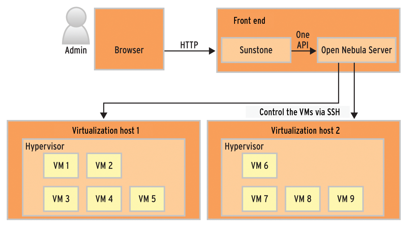 Admins manage and configure OpenNebula mainly with the Sunstone web browser-based interface. The front end uses the API to connect with the OpenNebula server, which in turn controls the virtualization hosts. OpenNebula only requires its hosts to run an SSH server. Admins manage and configure OpenNebula mainly with the Sunstone web browser-based interface. The front end uses the API to connect with the OpenNebula server, which in turn controls the virtualization hosts. OpenNebula only requires its hosts to run an SSH server.