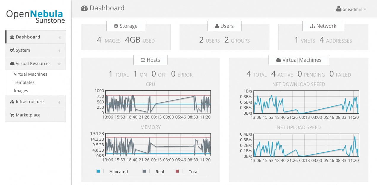 The dashboard displaying important system parameters at the top, such as a simple monitoring view of the hosts (left) and virtual machines (right). Via the menu bar (left), administrators – and users – can create and manage systems in the OpenNebula cloud. The dashboard displaying important system parameters at the top, such as a simple monitoring view of the hosts (left) and virtual machines (right). Via the menu bar (left), administrators – and users – can create and manage systems in the OpenNebula cloud.