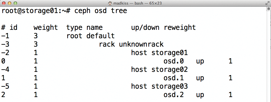 Ceph manages its OSDs centrally, creating an intermediate layer between users and the block device to achieve flexibility. Ceph manages its OSDs centrally, creating an intermediate layer between users and the block device to achieve flexibility.
