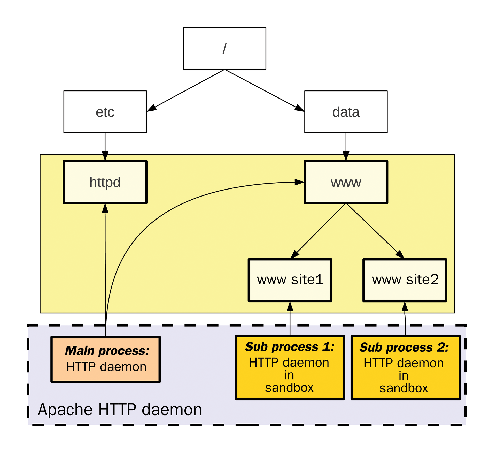 Sandboxing with Apache. Sandboxing with Apache.