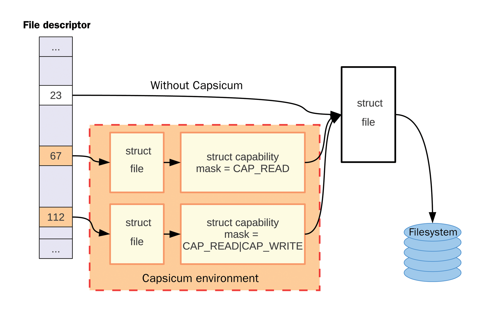 Finely granular permissions as an extension to the existing rights system in FreeBSD. Finely granular permissions as an extension to the existing rights system in FreeBSD.