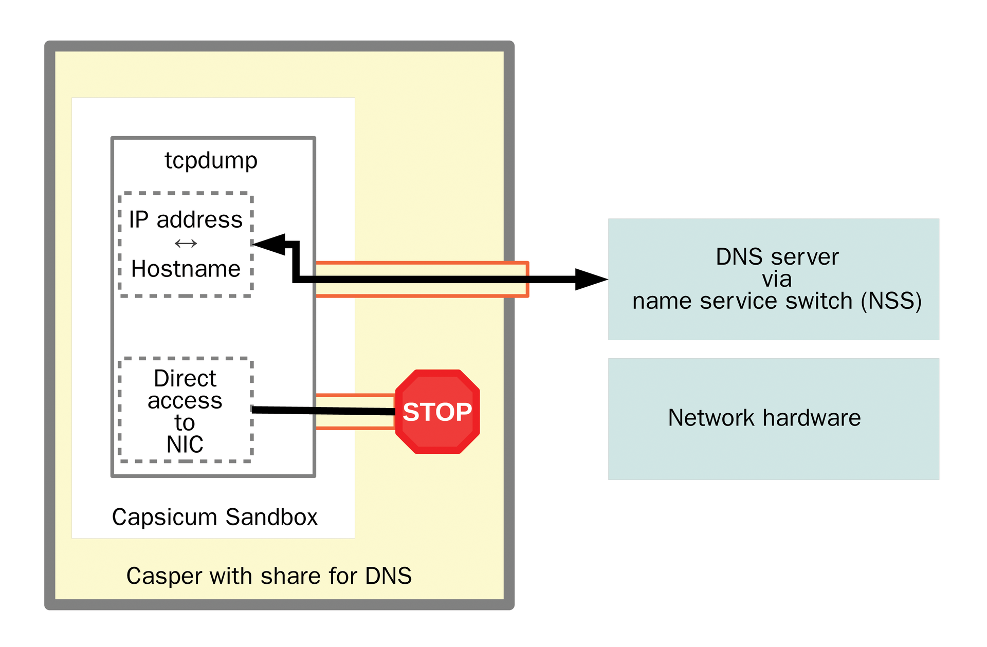 Communication path of tcpdump and Casper for a DNS query. Communication path of tcpdump and Casper for a DNS query.
