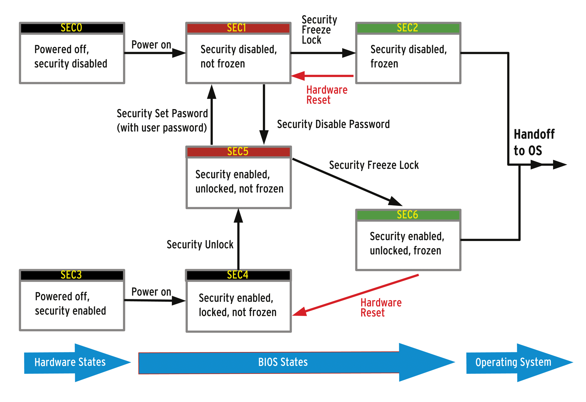 The possible security state transitions in the ATA Security concept. The possible security state transitions in the ATA Security concept.