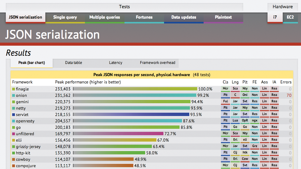 OpenResty ranked among the top in TechEmpower benchmarks. OpenResty ranked among the top in TechEmpower benchmarks.