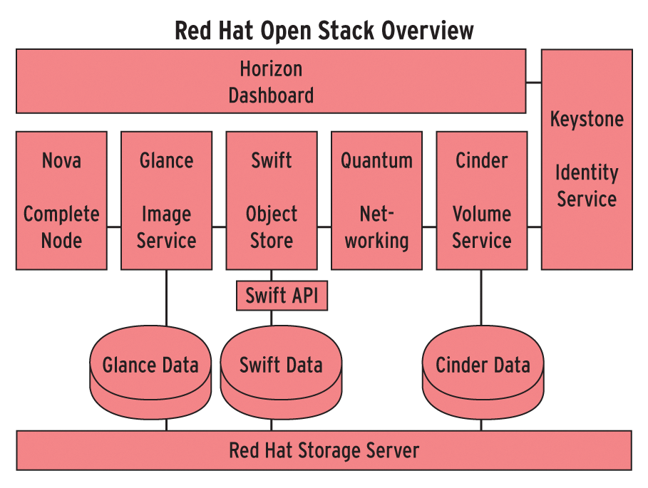 If you believe Red Hat, OpenStack and the Red Hat Storage Server are inseparably connected. If you believe Red Hat, OpenStack and the Red Hat Storage Server are inseparably connected.