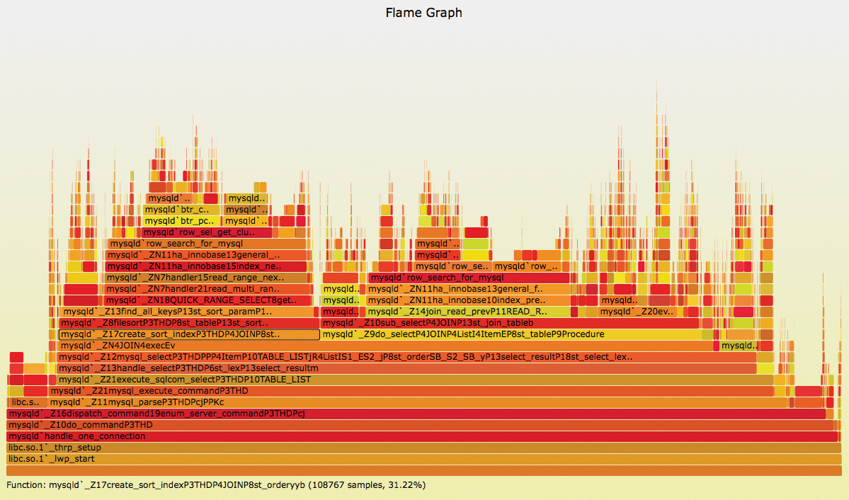 A flame graph created with DTrace visualizes the call stack for MySQL. A flame graph created with DTrace visualizes the call stack for MySQL.