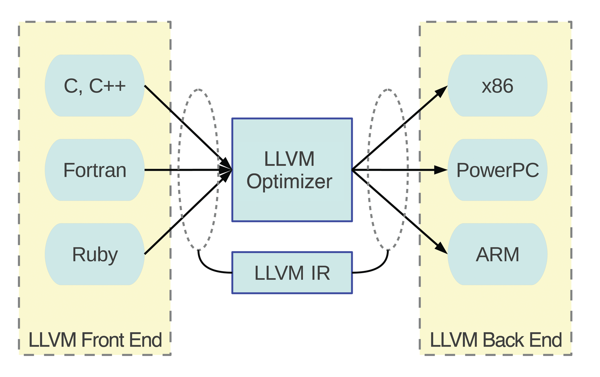 Structure of the LLVM suite. Structure of the LLVM suite.