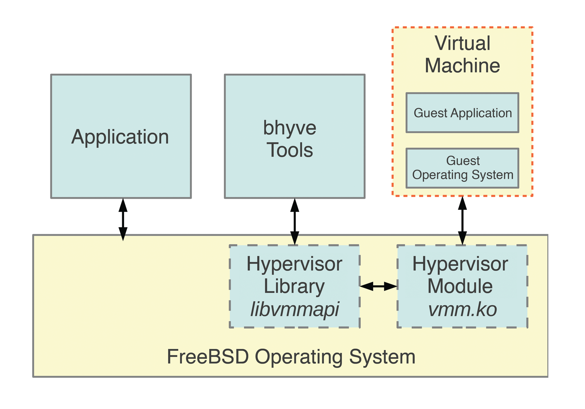 The structure of the new FreeBSD hypervisor, Bhyve. The structure of the new FreeBSD hypervisor, Bhyve.