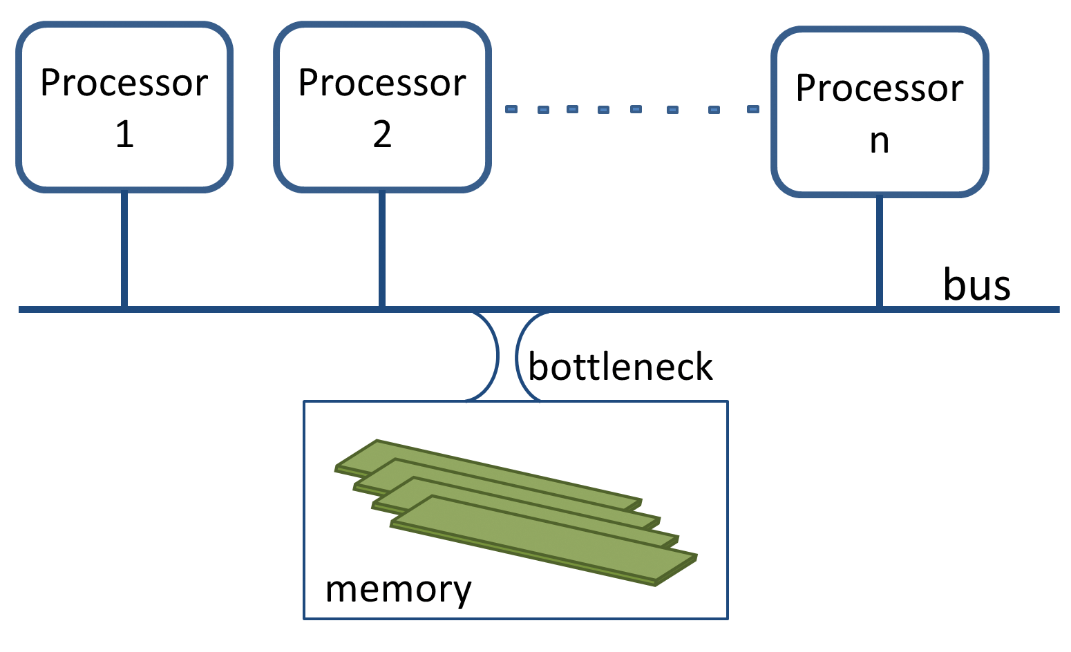 Traditional SMP architecture. Traditional SMP architecture.