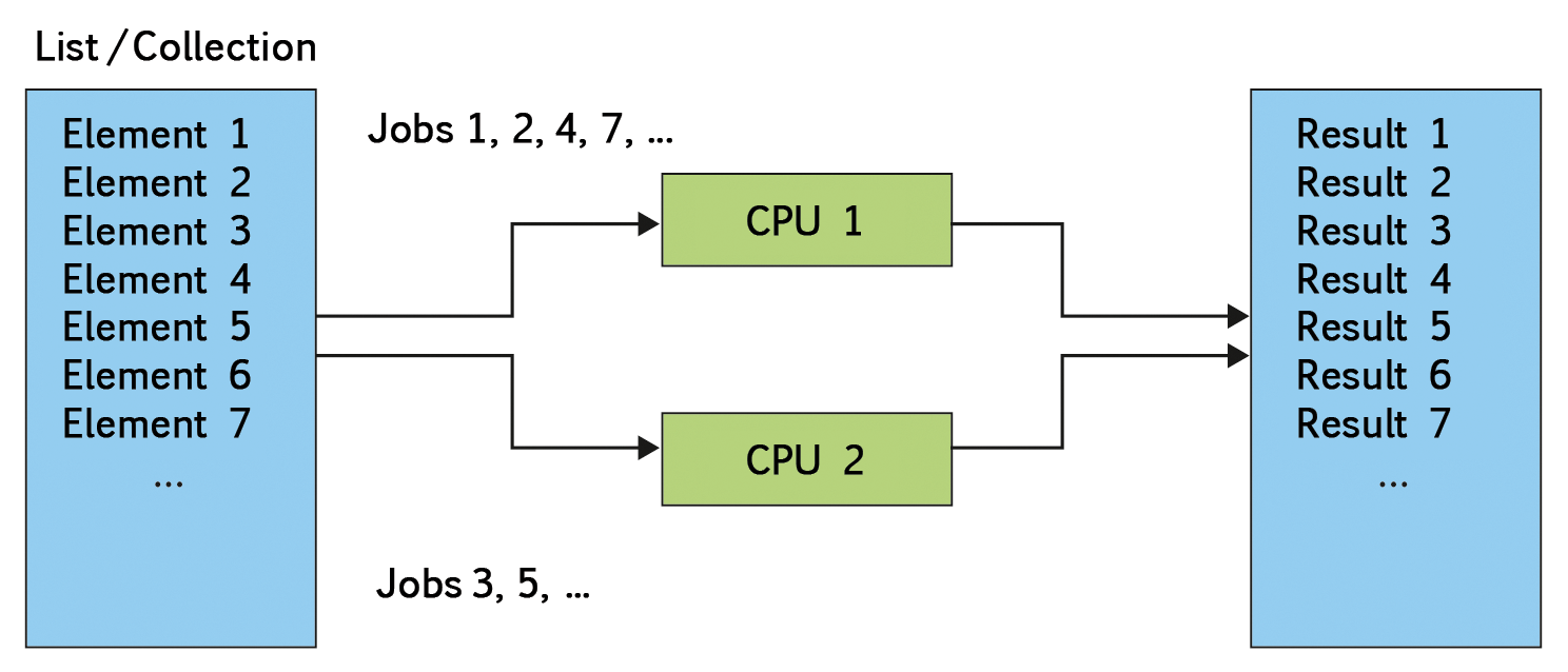 Problems involving input objects that can be independently and concurrently processed are referred to as "embarrassingly" parallel. Problems involving input objects that can be independently and concurrently processed are referred to as "embarrassingly" parallel.