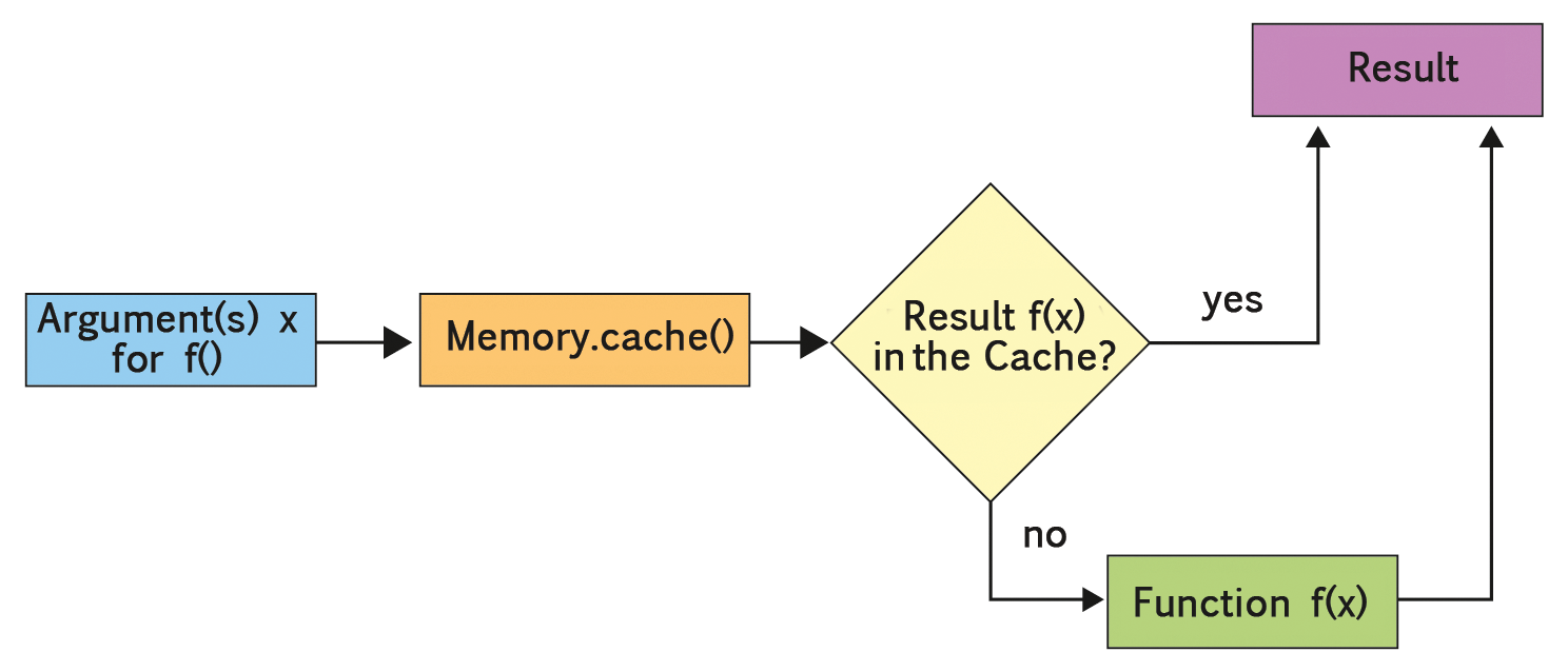 Memory stores the function results and delivers them without recomputing when re-requested. Memory stores the function results and delivers them without recomputing when re-requested.