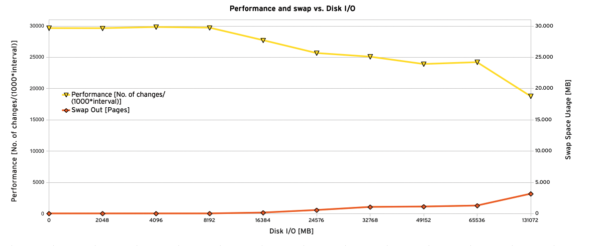 Performance degradation as a function of disk I/O on an SAP application server. Performance degradation as a function of disk I/O on an SAP application server.