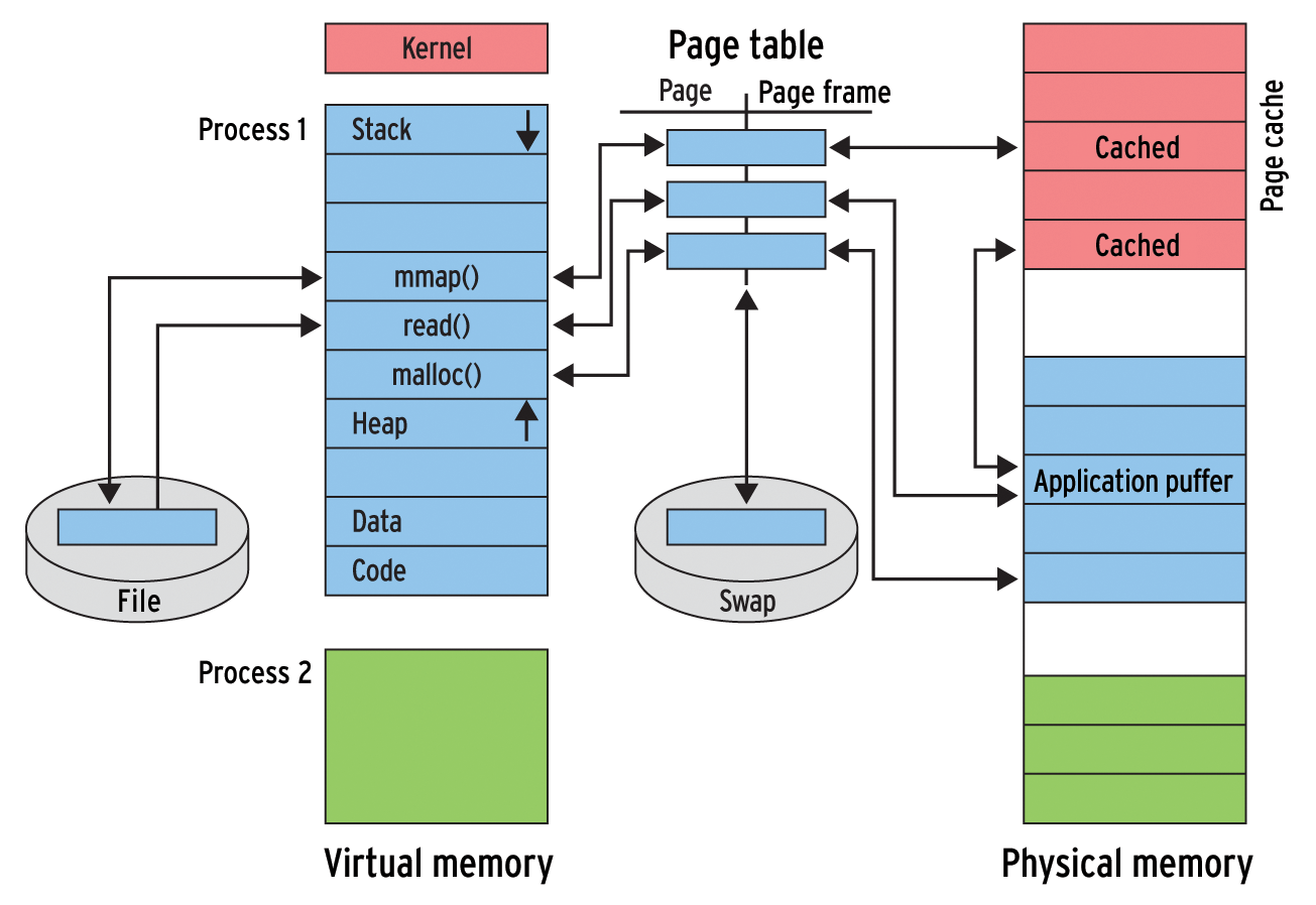 Memory management components on Linux. Memory management components on Linux.