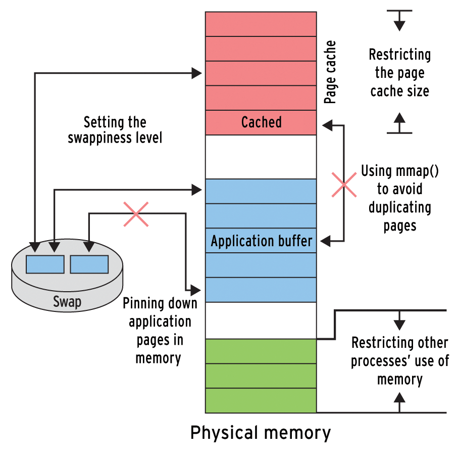 Approaches for protecting an application's memory pages. Approaches for protecting an application's memory pages.