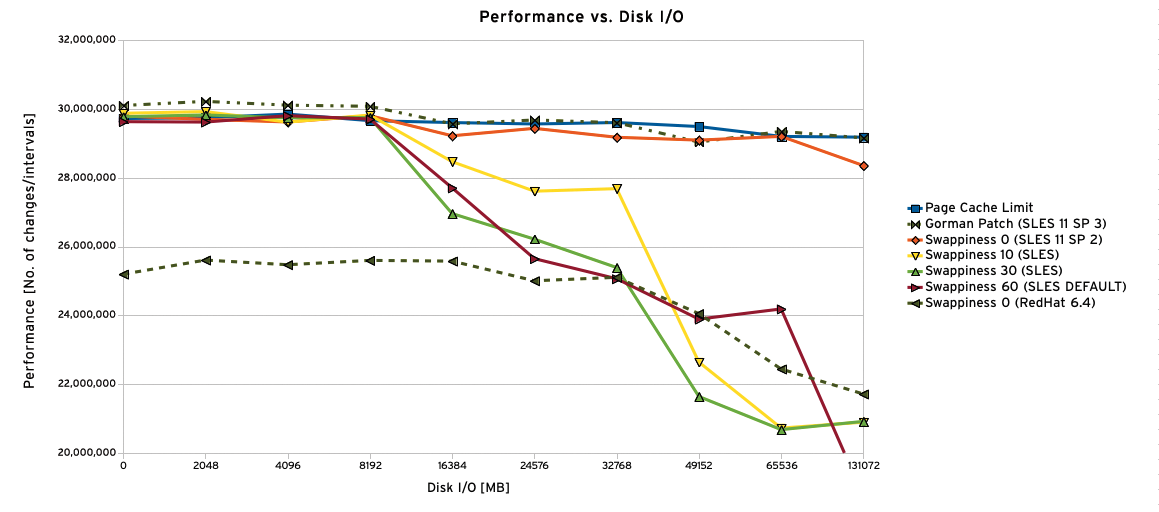 Measurements for evaluating kernel adjustments (statistical mean values for several test cycles are shown). Measurements for evaluating kernel adjustments (statistical mean values for several test cycles are shown).