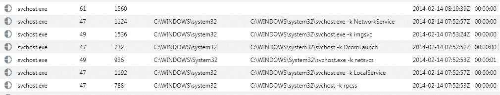 Comparing different running svchost processes. Comparing different running svchost processes.