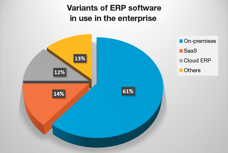 Variants of ERP software in use in the enterprise (source: ERP Report 2013 by Panorama Consulting Solutions). Variants of ERP software in use in the enterprise (source: ERP Report 2013 by Panorama Consulting Solutions).