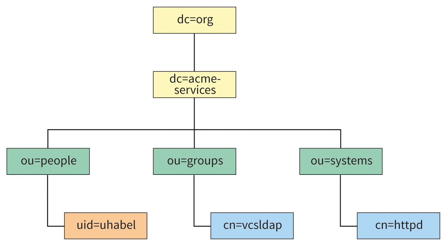 The complete LDAP directory tree. The complete LDAP directory tree.