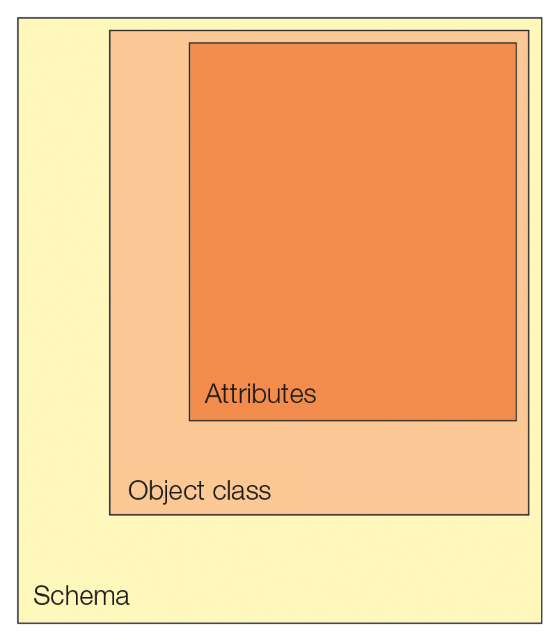 Structure of LDAP schemas and object classes. Structure of LDAP schemas and object classes.