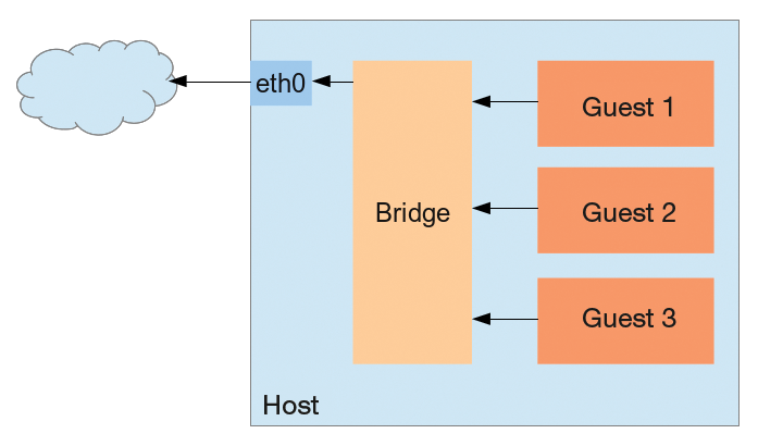 When you want your virtual machines to be accessible from the outside, several points on the host need to be appropriately firewalled. When you want your virtual machines to be accessible from the outside, several points on the host need to be appropriately firewalled.