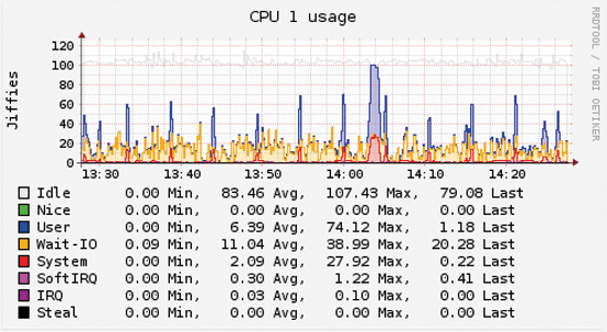 RRD graphs were what collectd was really about; notifications and monitoring were added much later. RRD graphs were what collectd was really about; notifications and monitoring were added much later.