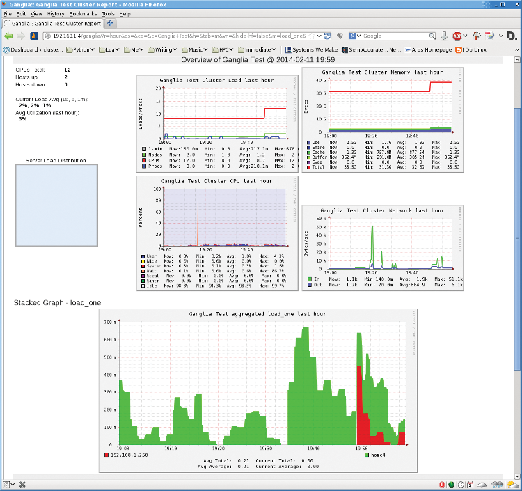 Ganglia showing the host and the client node. Ganglia showing the host and the client node.