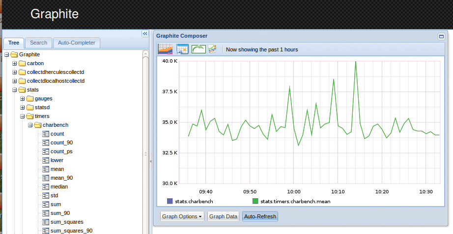 Values passed from the instrumented benchmark, to statsd, and then to Graphite. Values passed from the instrumented benchmark, to statsd, and then to Graphite.
