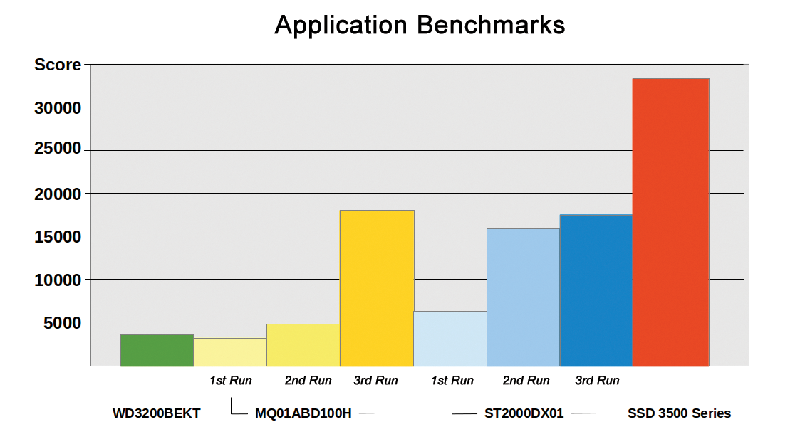 Application benchmarks show impressive performance gains for hybrid drives – but only with a little trick: You have to feed the cache carefully first. Application benchmarks show impressive performance gains for hybrid drives – but only with a little trick: You have to feed the cache carefully first.