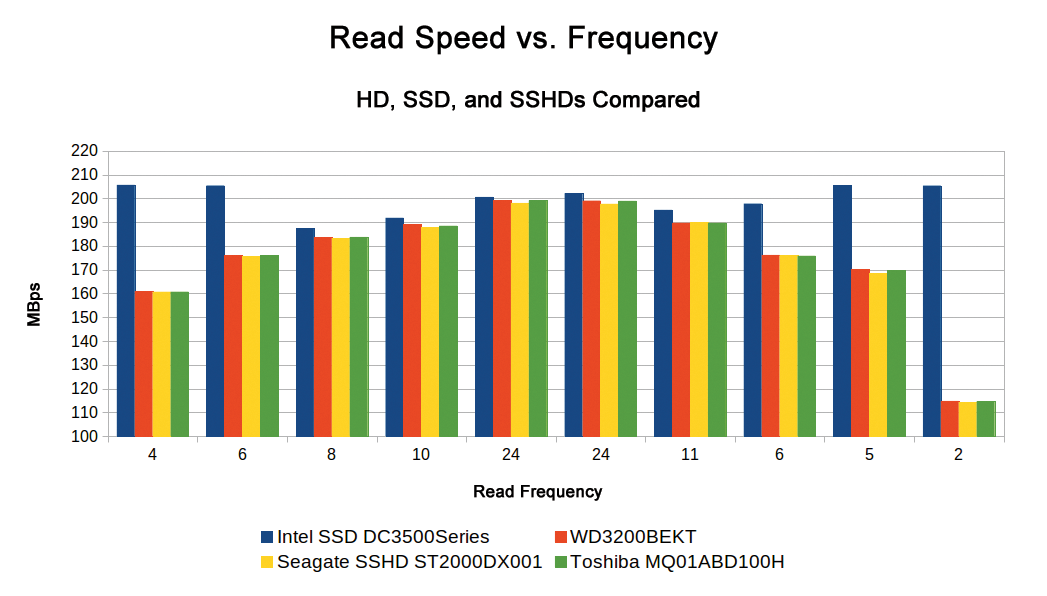 Apart from the inherently faster SSD (only on a SATA II controller), both the normal hard disk (WD3200BEKT) and the two hybrid models by Seagate and Toshiba show a nearly identical transfer rate depending on the preceding read frequency. Apart from the inherently faster SSD (only on a SATA II controller), both the normal hard disk (WD3200BEKT) and the two hybrid models by Seagate and Toshiba show a nearly identical transfer rate depending on the preceding read frequency.
