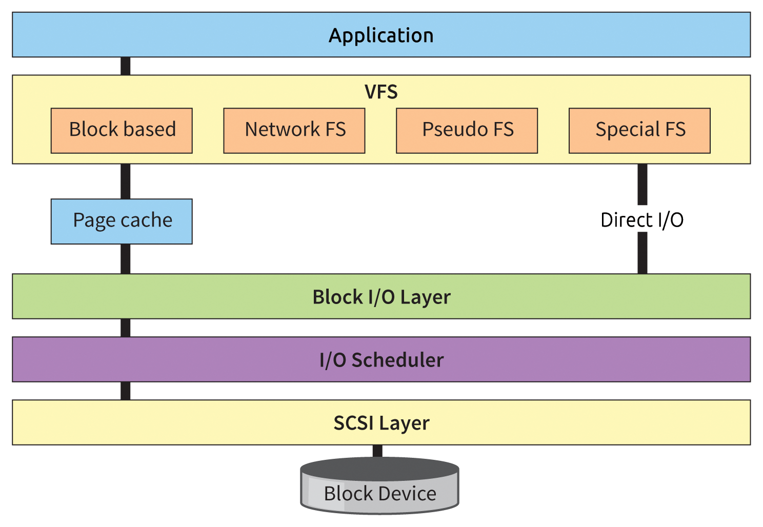 The Linux I/O stack: Different layers provide a single, virtual interface to the respective layers above, thus hiding the complexity and peculiarities of their subordinate world. The Linux I/O stack: Different layers provide a single, virtual interface to the respective layers above, thus hiding the complexity and peculiarities of their subordinate world.