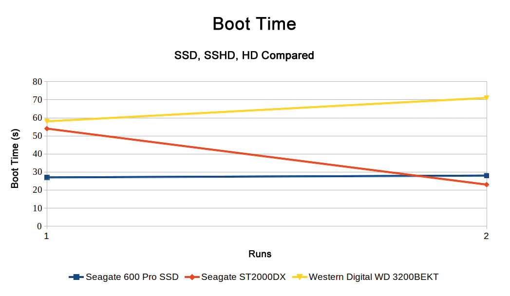 The hybrid drive benefits from its persistent cache on second boot, halving the time required. The hybrid drive benefits from its persistent cache on second boot, halving the time required.