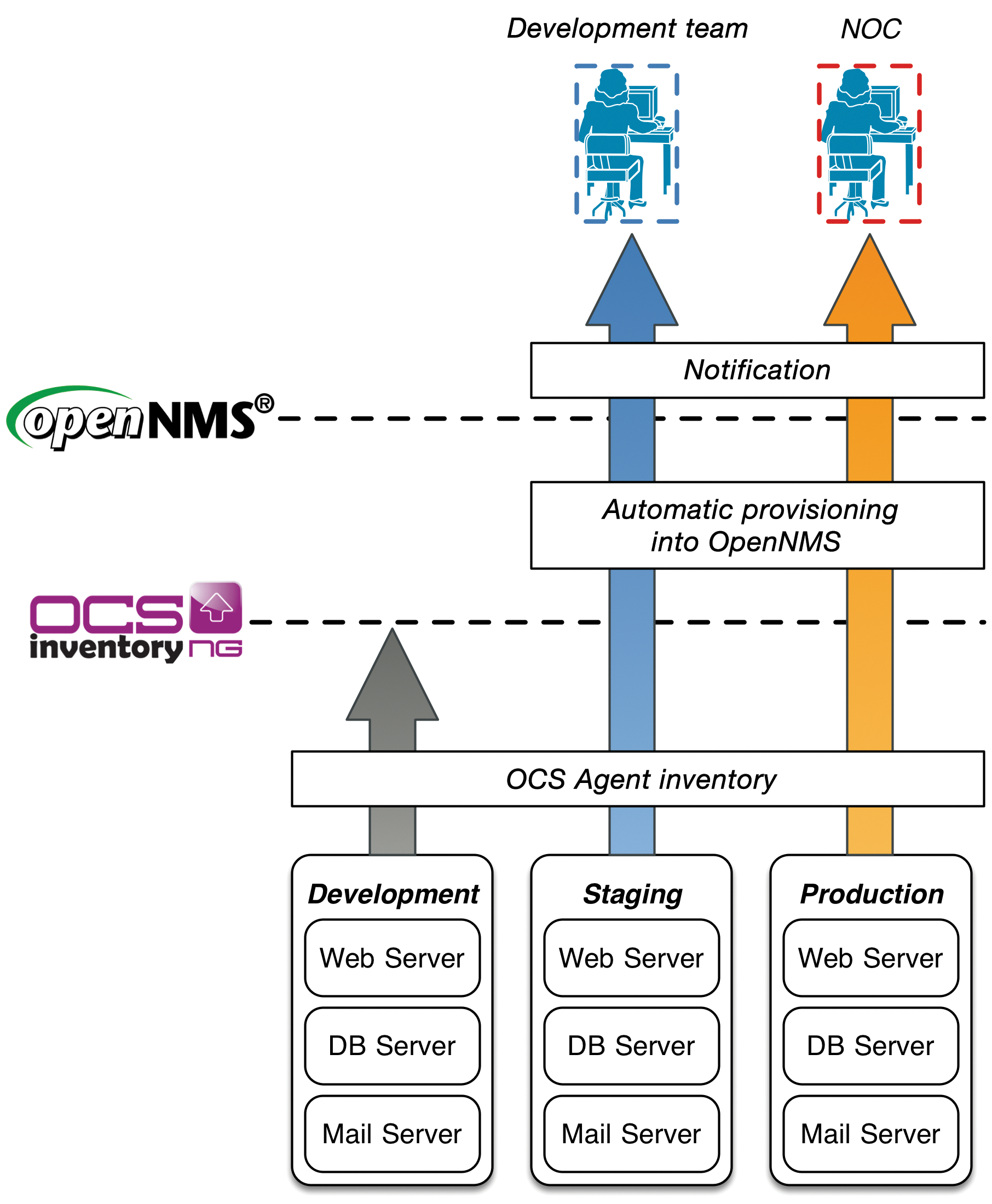 Scenario for integrating OCS inventory and OpenNMS. Scenario for integrating OCS inventory and OpenNMS.