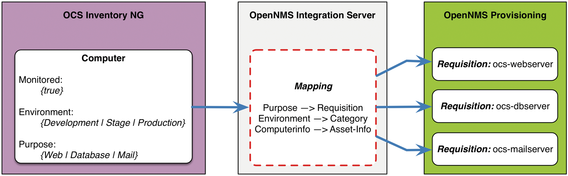 Converting an OCS computer to an OpenNMS requisition. Converting an OCS computer to an OpenNMS requisition.