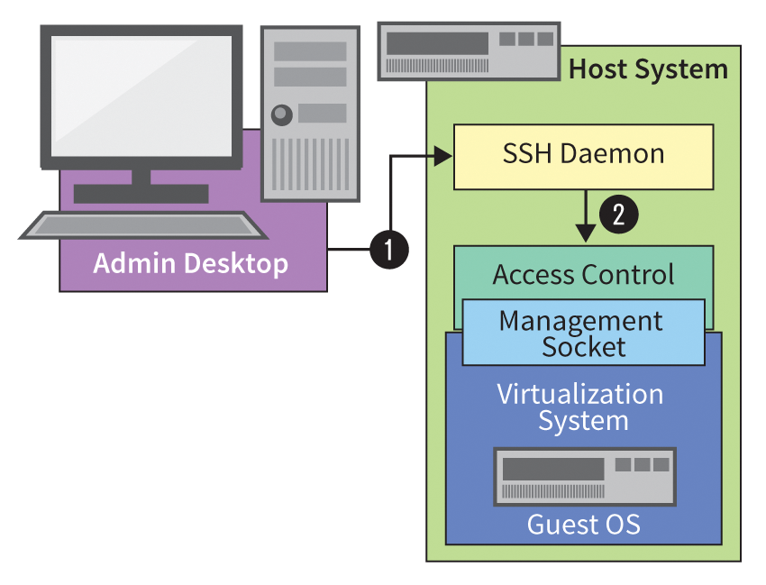 In addition to SSH authentication, access control for the Libvirt service on a host system also needs to be defined. In addition to SSH authentication, access control for the Libvirt service on a host system also needs to be defined.