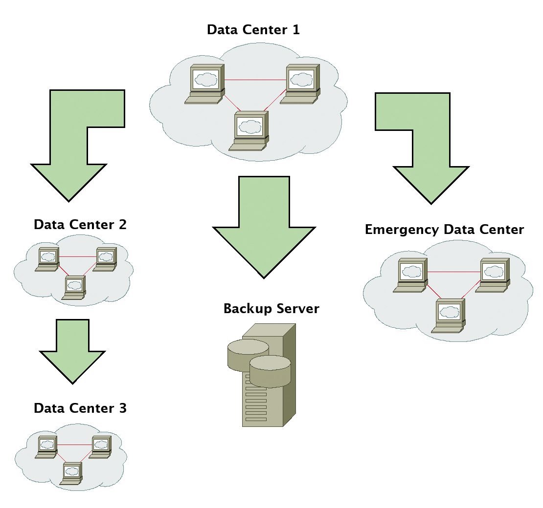 Geo-replication is very simple with GlusterFS but does not scale particularly well. Geo-replication is very simple with GlusterFS but does not scale particularly well.
