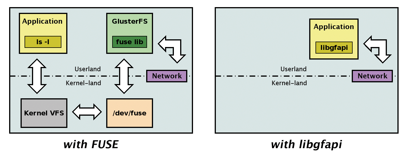 Thanks to libgfapi, the I/O path is significantly shorter when accessing GlusterFS. Thanks to libgfapi, the I/O path is significantly shorter when accessing GlusterFS.