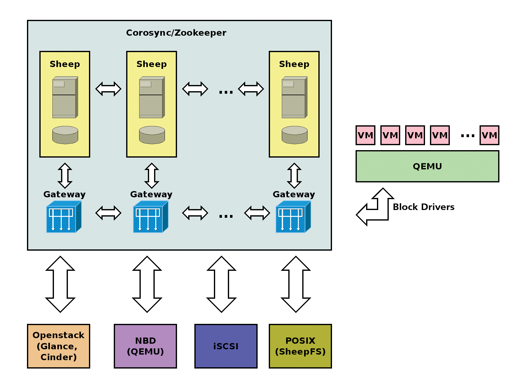 Sheepdog architecture. Sheepdog architecture.