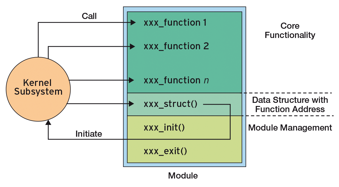 Kernel modules are divided into three categories. Kernel modules are divided into three categories.