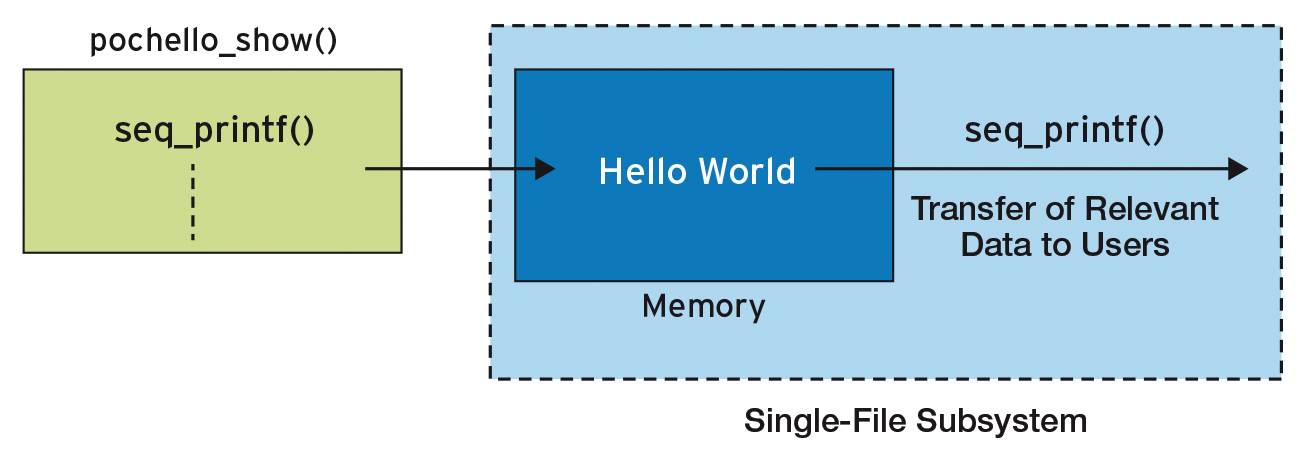 The show function uses seq_printf() to write the data to RAM; the single-file subsystem copies the relevant to the user. The show function uses seq_printf() to write the data to RAM; the single-file subsystem copies the relevant to the user.