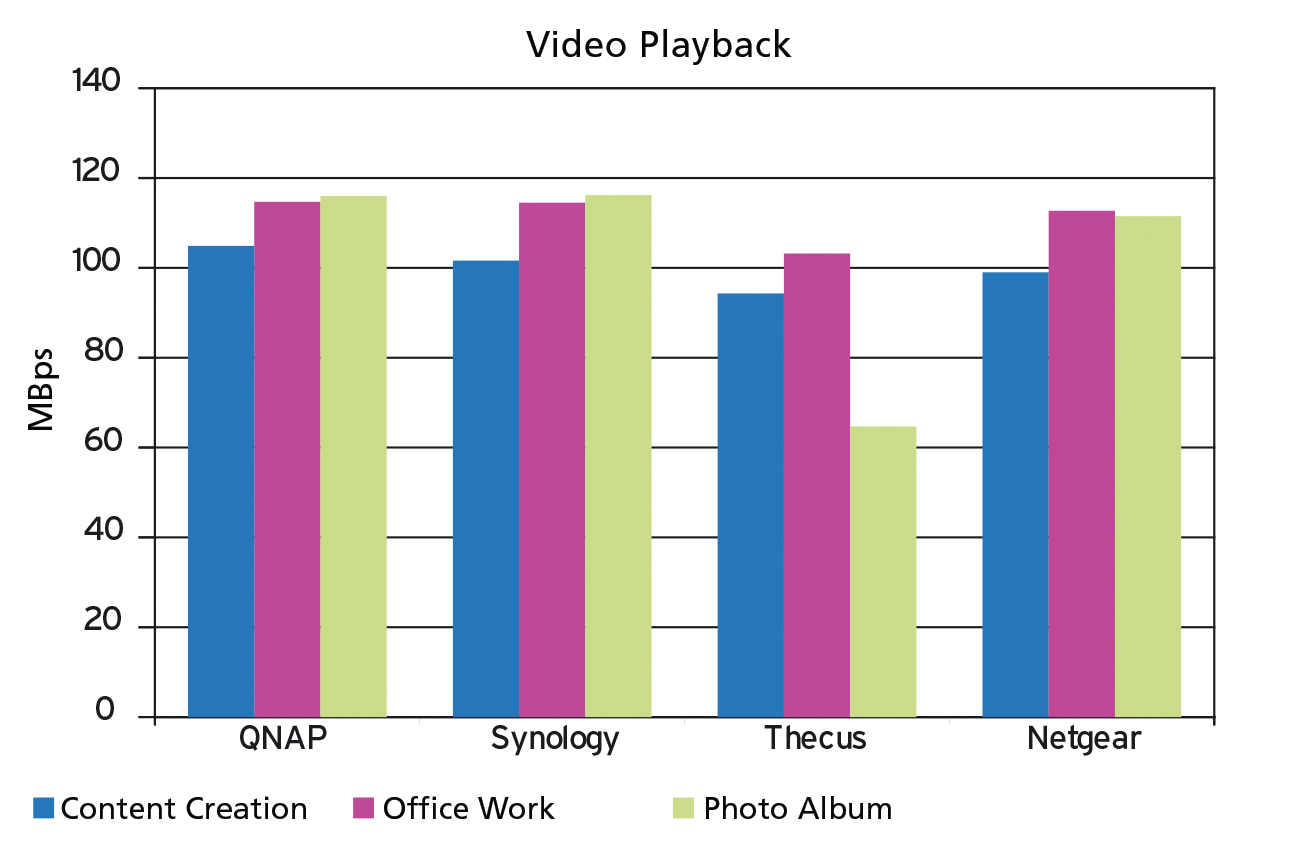 The differences are not so massive for video playback, which is mostly sequential reads. Only the Thecus device lags behind a bit with four parallel streams. The differences are not so massive for video playback, which is mostly sequential reads. Only the Thecus device lags behind a bit with four parallel streams.