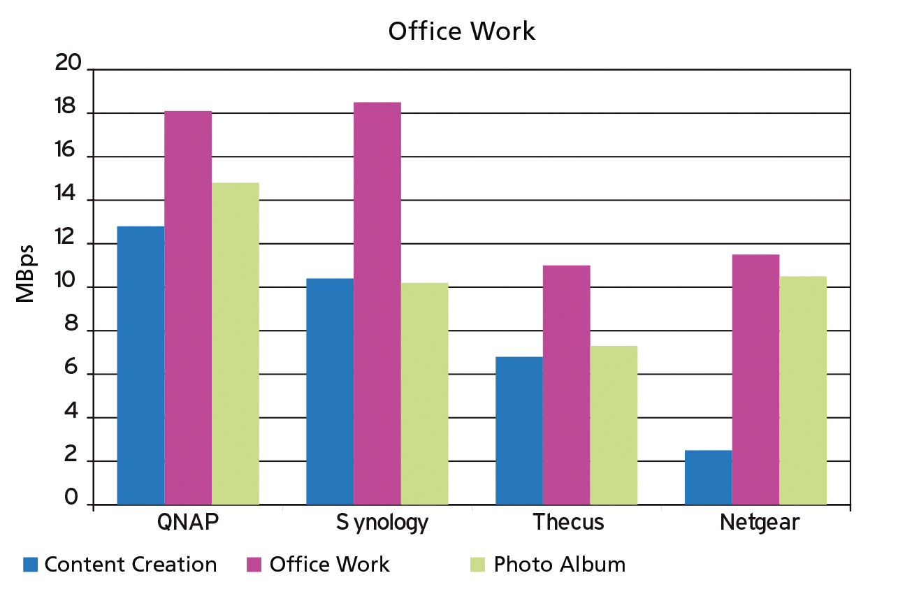 The two devices with Atom CPUs lose out with typical office jobs. The two devices with Atom CPUs lose out with typical office jobs.