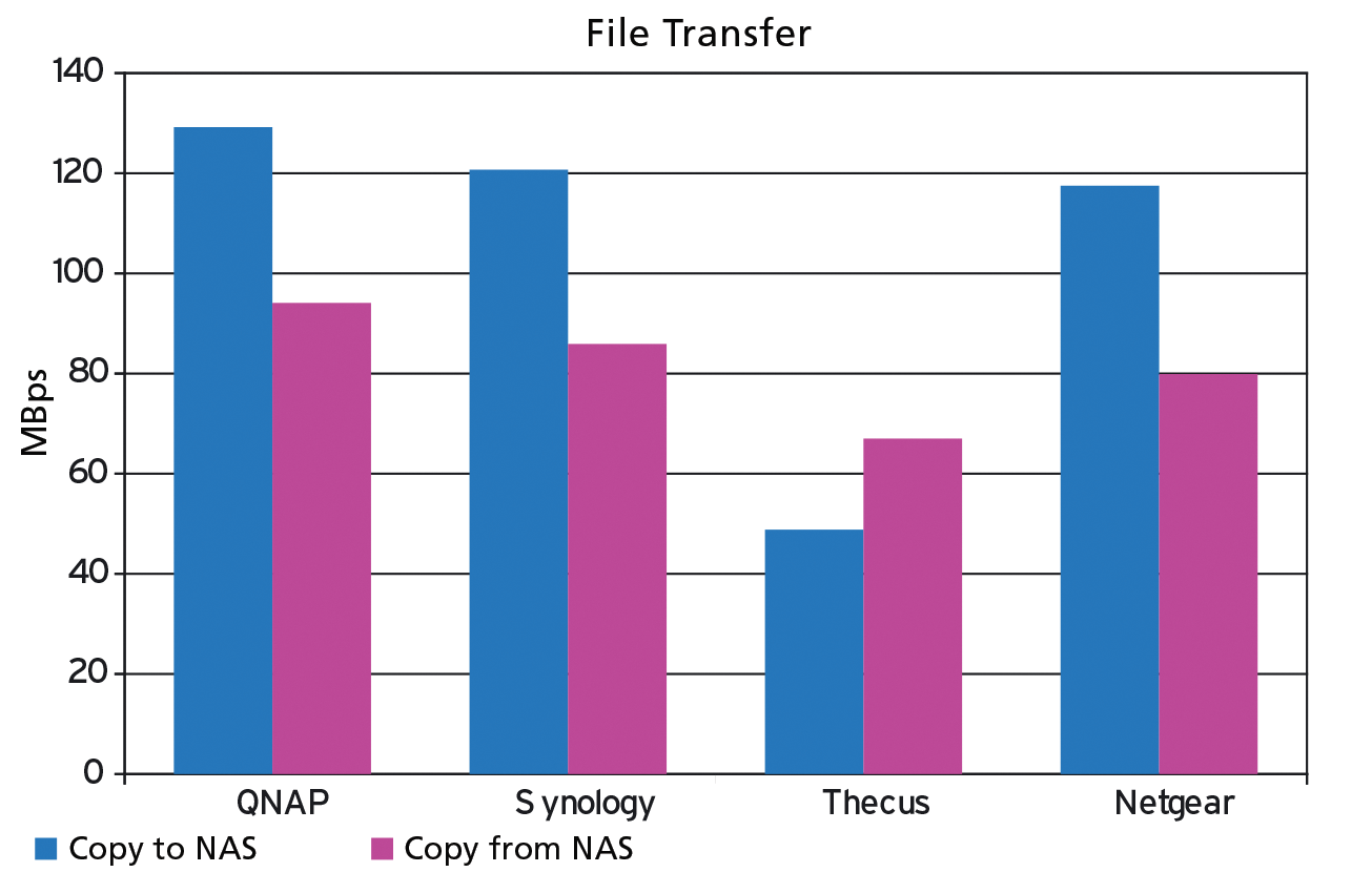 When copying files, the Thecus competitors take precedence. When copying files, the Thecus competitors take precedence.